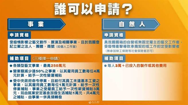 文化部今(3)日公布藝文紓困4.0方案，預估共有7萬多名藝文工作者可受惠。(文化部提供)