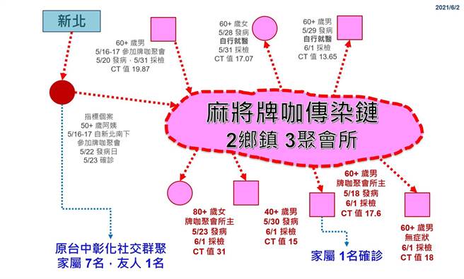 彰化县发起麻将牌咖快筛动员令。（彰化县卫生局提供／吴敏菁彰化传真）