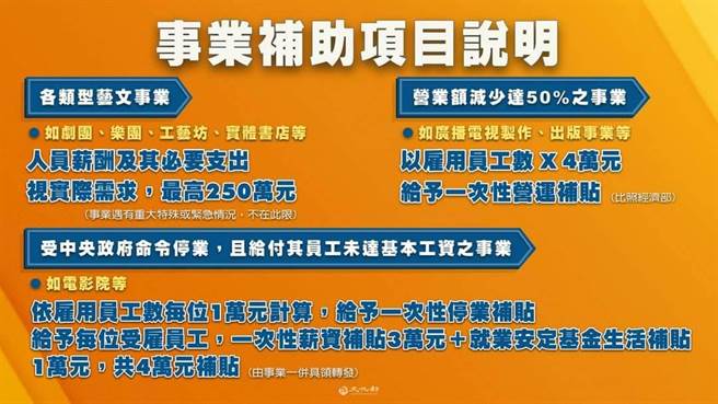 文化部今(3)日公布藝文紓困4.0方案，預估共有7萬多名藝文工作者可受惠。(文化部提供)