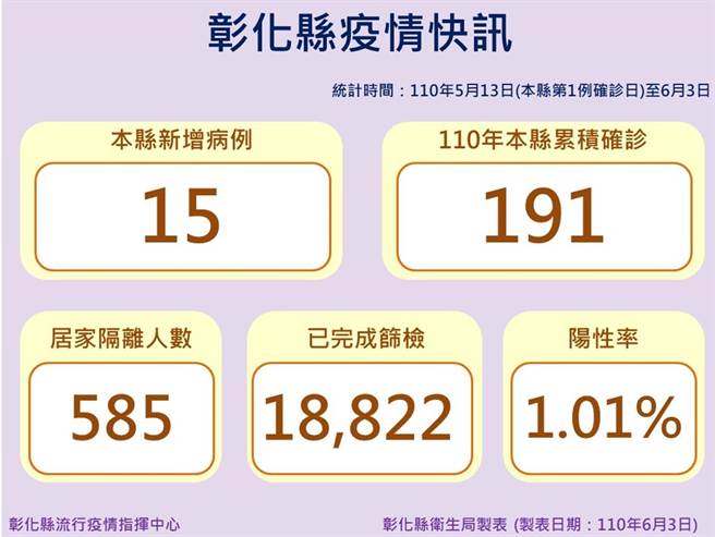 彰化新增15例确诊发起麻将牌咖快筛动员令。（彰化县卫生局提供／吴敏菁彰化传真）