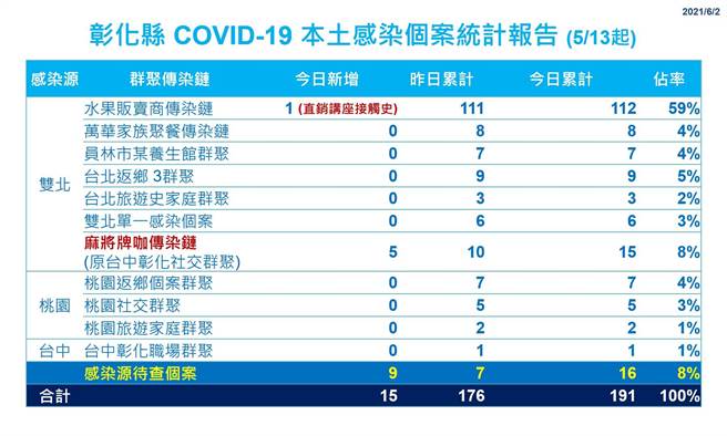彰化新增15例确诊发起麻将牌咖快筛动员令。（彰化县卫生局提供／吴敏菁彰化传真）