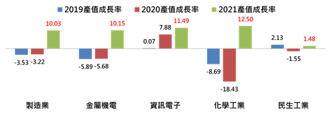 工研院IEK今日發布2021年台灣製造業景氣展望預測，全年可望成長10.03％。（圖：工研院ＩＥＫ提供）