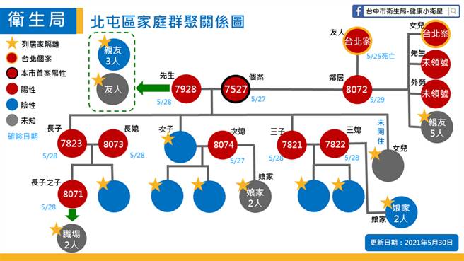 台中北屯區家庭群聚感染，其中重症78歲爺爺（案7928），搶救多日不幸於昨（2日）病逝。（台中市政府提供）