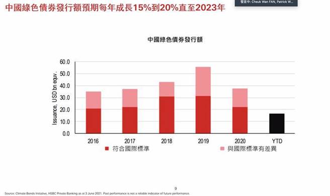 （未来三年中国大陆绿色债券供应将每年增加15～20％。图／匯丰私人银行） 