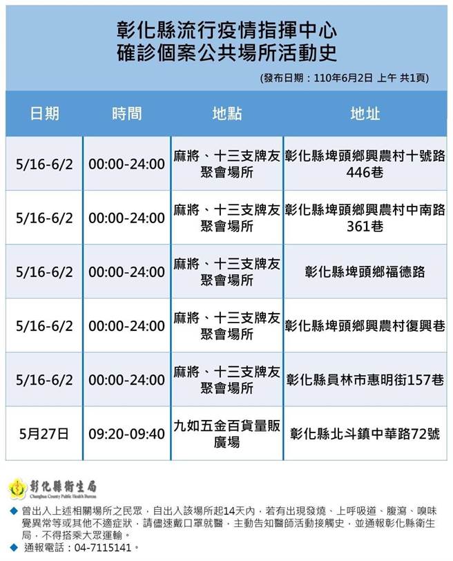 彰化出现最新麻将传播链，摊开卫生局提供的确诊足迹来看，多数都在埤头乡兴农村牌友聚会，就有村民爆料说有专门找人打牌的「赌婆」，再危害村庄，有其他村长看不下去驳斥。（卫生局提供／吴建辉彰化传真）