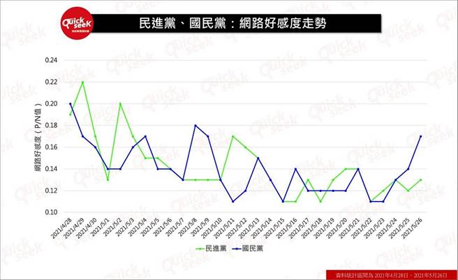 臉書粉專《TPOC台灣議題研究中心》3日公布兩大黨網路好感度，5月25日，國民黨的好感度呈現往上爬的趨勢， 民進黨卻是往下跌；5月26日，國民黨的好感度則和民進黨拉開了距離。(取自《TPOC台灣議題研究中心》粉專)