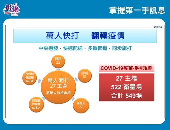 彰化县政府针对未来中央拨发的疫苗，规划将快速配送，多重管道，同步施打。（彰化县政府提供／吴敏菁彰化传真）