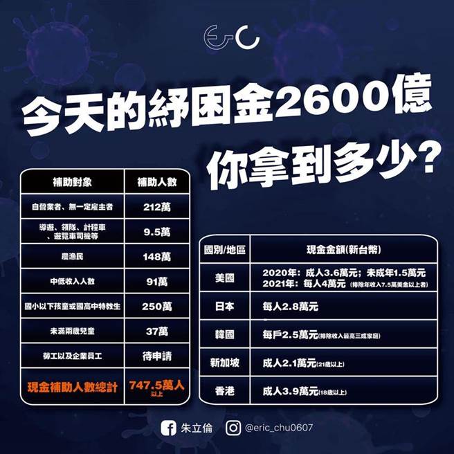 国民党前主席朱立伦今天在脸书提出纾困津贴「广而公平」的方案。（摘自朱立伦脸书）
