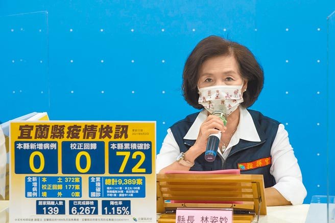 宜兰县2日无新增确诊病例，累积县内有72人染疫，为避免降低洽公民眾风险，县长林姿妙宣布推出「防疫零接触，远端便政e服务」。（宜兰县政府提供／李忠一宜兰传真）