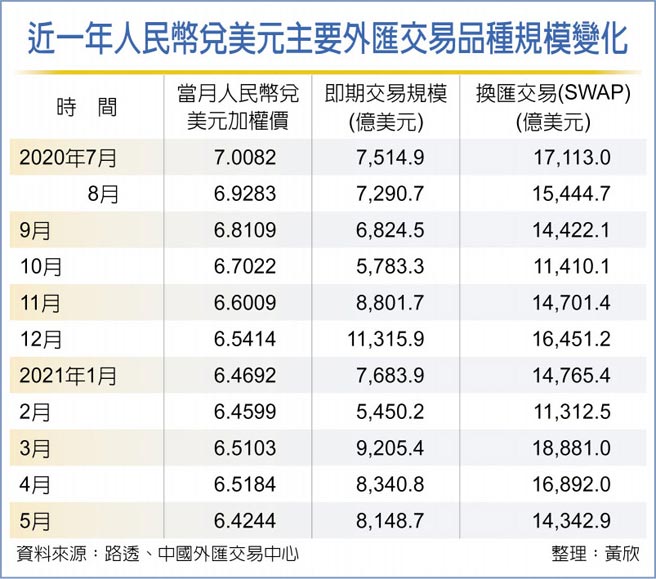 近一年人民币兑美元主要外匯交易品种规模变化