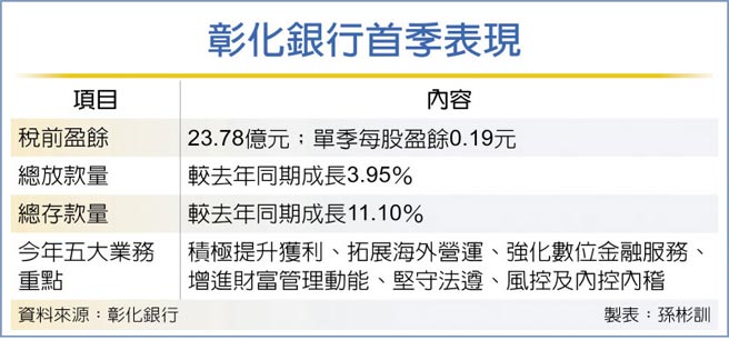 彰化銀行首季表現