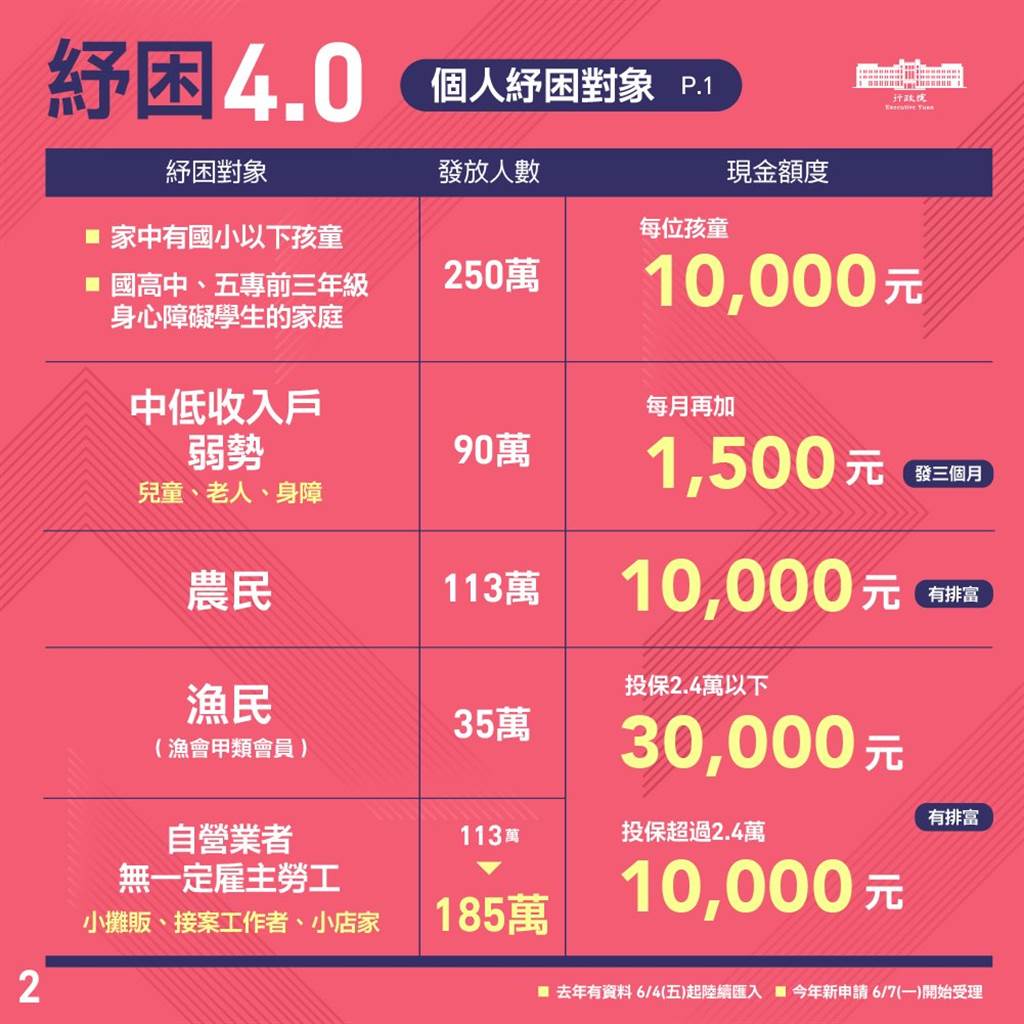 快确认帐户首波纾困4 0补助今天 直接入帐 政治 中时新闻网