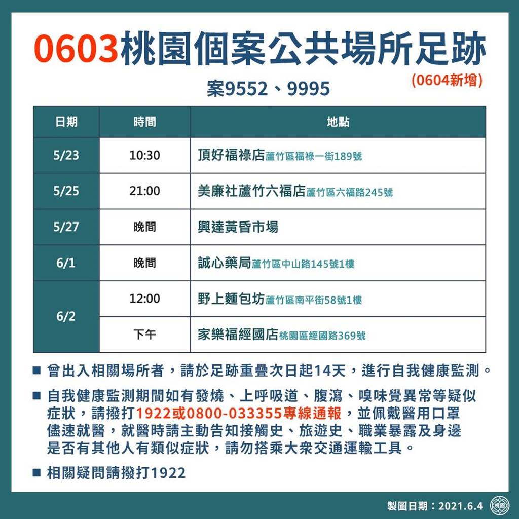 桃園新增11例確診足跡包含好市多南崁店 家樂福經國店 生活 中時