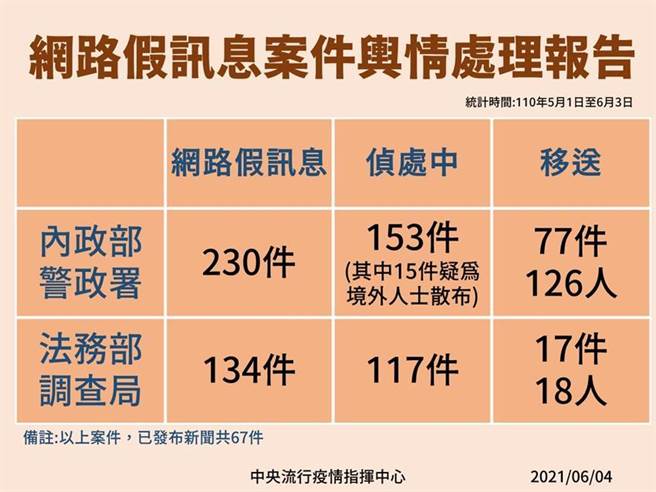 假訊息滿天飛 指揮中心：警政單位查出230件（圖／指揮中心提供）