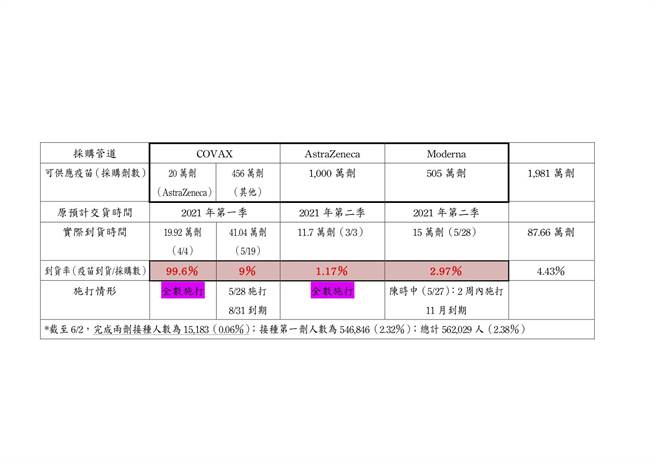 进口疫苗採购情形一览表(立委邱臣远提供)