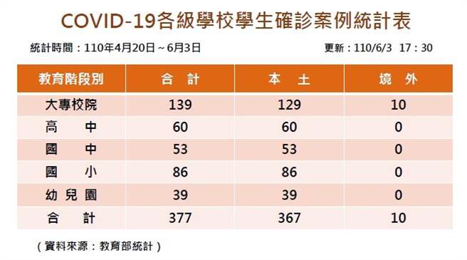 根据教育部最新统计，全国共有377名学子确诊新冠肺炎。(教育部提供／李侑珊台北传真)