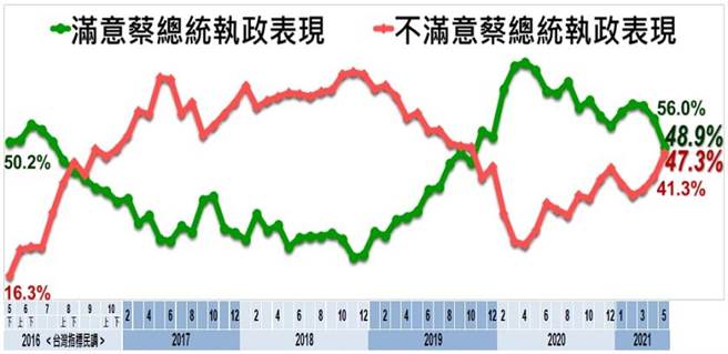 《美丽岛电子报》今公布最新民调显示，有6成5民眾认为政府购买国外疫苗决策太慢，8成1认为政府应紧急授权辉瑞BNT进口，蔡英文的信任度、满意度随之跌破5成，濒临死亡交叉。（照片来源：翻摄《美丽岛电子报》2021年5月国政民调资料）
