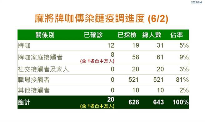 彰化新增6例确诊麻将牌咖传播链发威 。（彰化县政府提供／吴敏菁彰化传真）