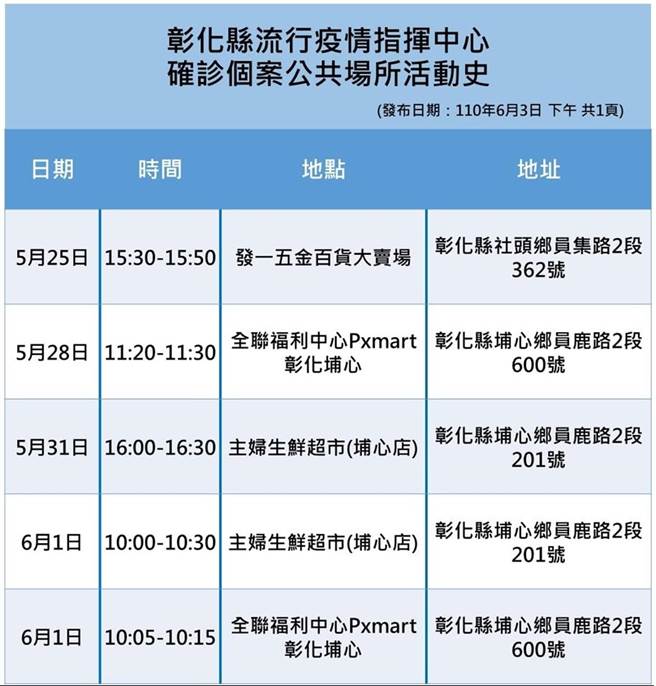 彰化新增6例确诊麻将牌咖传播链发威 。（彰化县政府提供／吴敏菁彰化传真）
