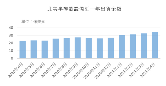 资料来源：国际半导体产业协会（SEMI）、元大投信整理，资料期间：2020年4月至2021年4月