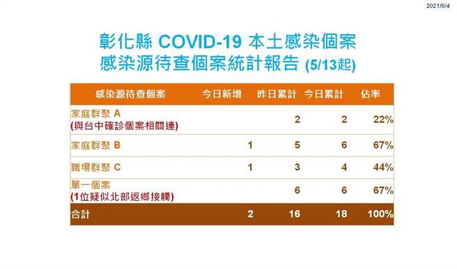 彰化县职场感染中，有出现医院感染，不排除是院外感染带进医院。（彰化县卫生局提供／吴敏菁彰化传真）