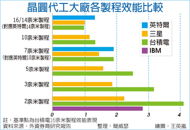 晶圆代工三强争锋外资 台积独占鳌头 要闻 工商时报