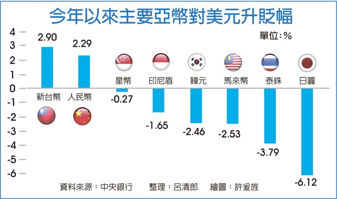 今年以來主要亞幣對美元升貶幅