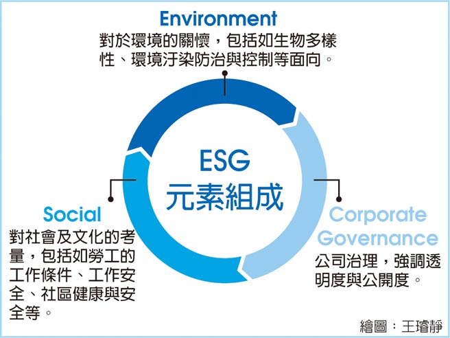 ESG元素組成