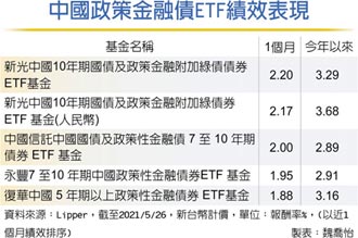 中國債ETF 資金避風港