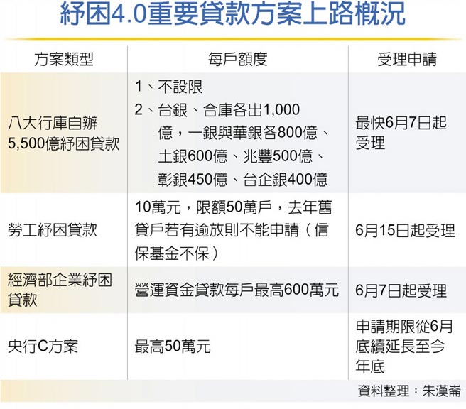纾困4.0重要贷款方案上路概况