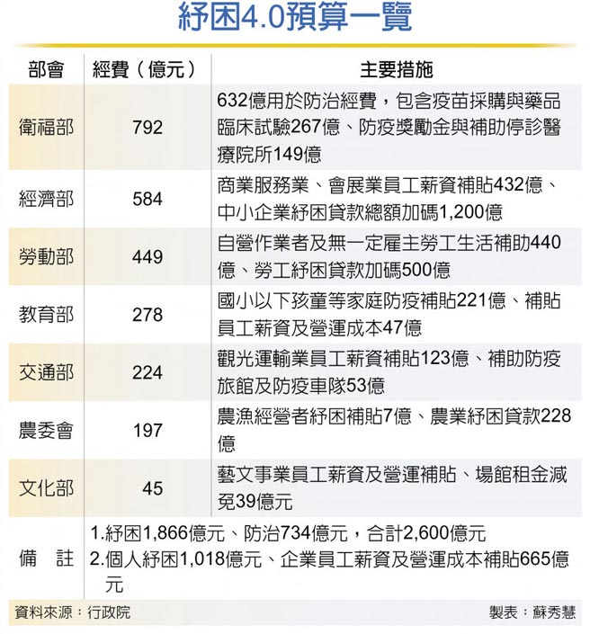 纾困4.0预算一览