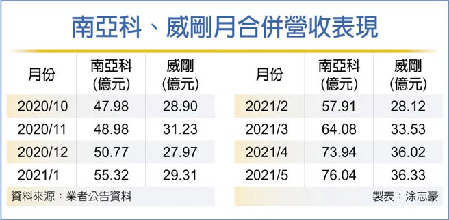 南亚科、威刚月合併营收表现