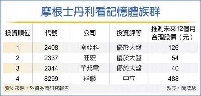 摩根士丹利看记忆体族群