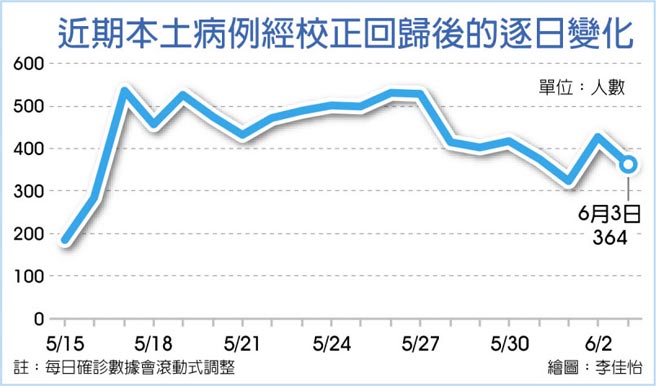近期本土病例经校正回归后的逐日变化