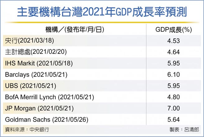 主要機構台灣2021年GDP成長率預測