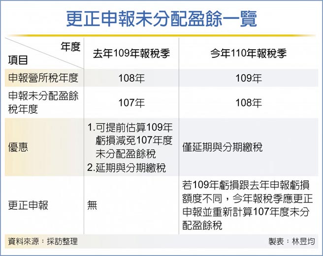 更正申報未分配盈餘一覽