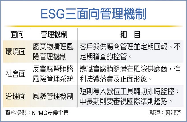 ESG三面向管理機制