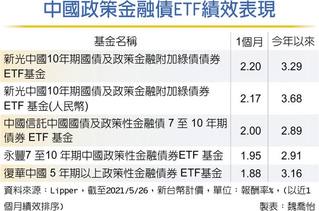 中国债etf 资金避风港 金融 工商时报