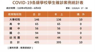 全國確診學生日增28人 國中會考補考缺考15人