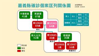 嘉義＋3 皆為水上鄉家庭群聚 感染源不明