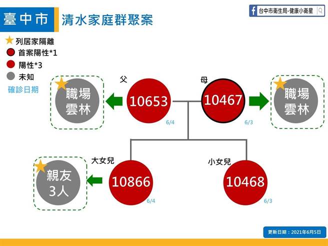 清水家庭群聚感染图。（台中市政府提供／张妍溱台中传真）