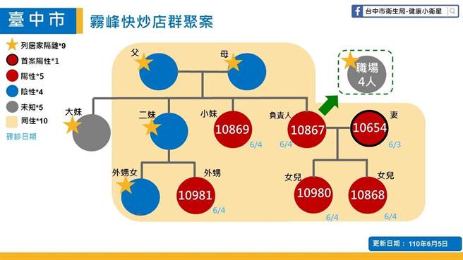 雾峰家庭群聚感染图。（台中市政府提供／张妍溱台中传真）