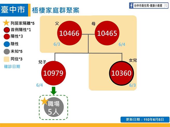 梧栖家庭群聚感染图。（台中市政府提供／张妍溱台中传真）