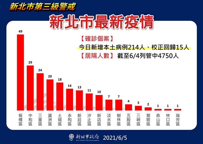 新北市今日新增病例分佈圖。（市府提供）