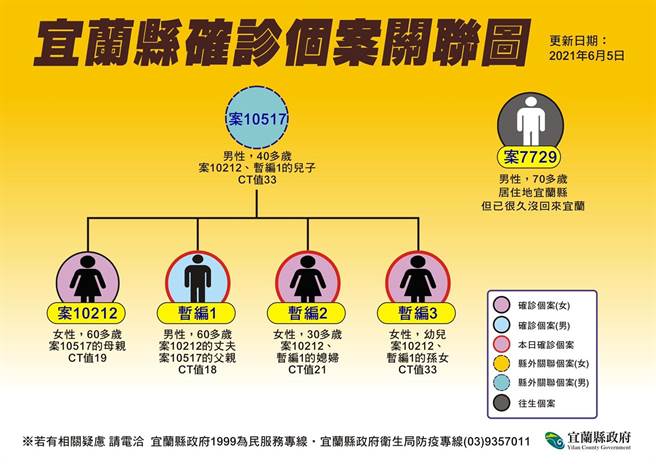 宜兰增3确诊10个月大女婴也染疫 生活 中时