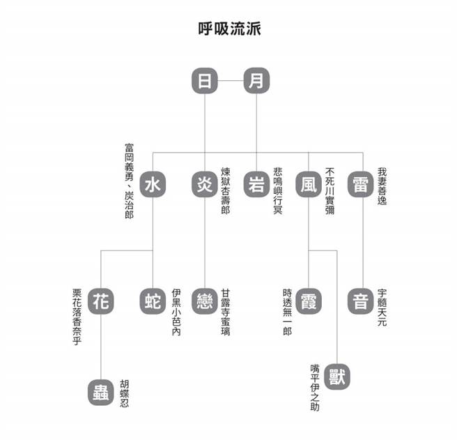 《鬼滅之刃》中有各式各樣的呼吸法。(圖/時報出版提供)