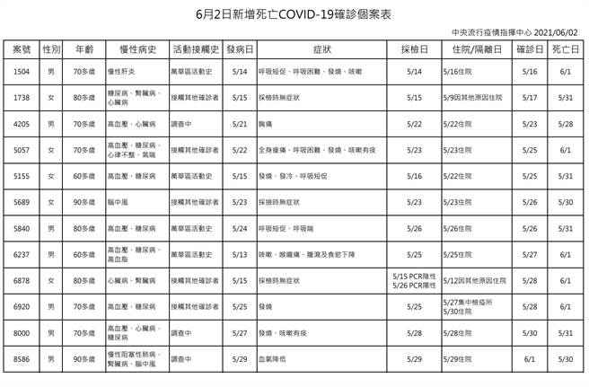 案8586早在本月2日就列入死亡名单过，有媒体发现后指挥中心才知出包，紧急修正。(图／卫福部官网)