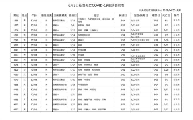 指揮中心公布37例死亡案例。（圖／指揮中心提供）