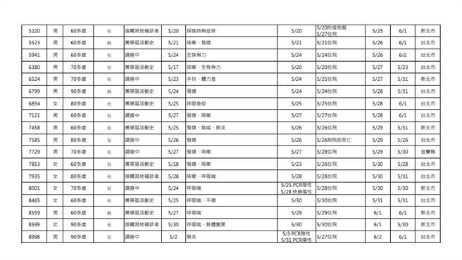 指揮中心提供今日死亡名單。（圖／指揮中心提供）
