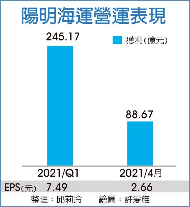 阳明海运营运表现